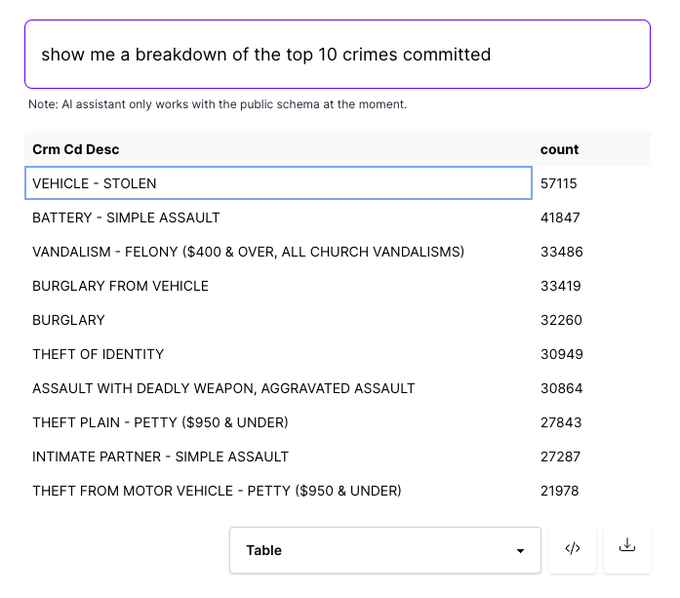 10 Crimes Breakdown Table