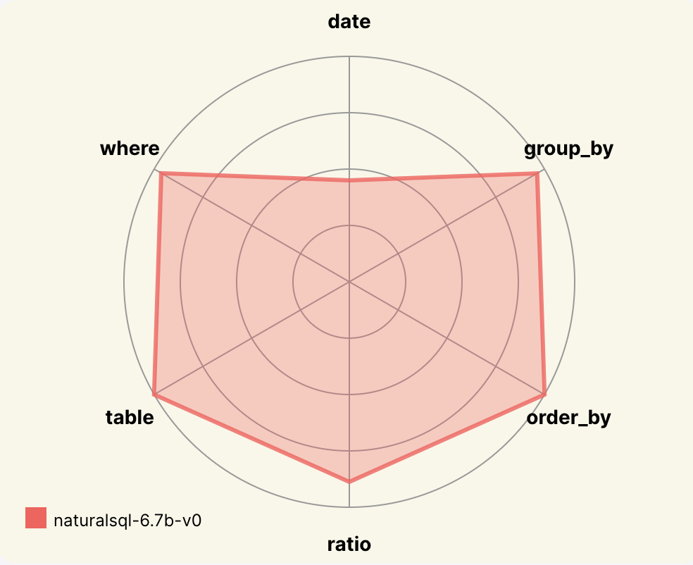 NaturalSQL by Category