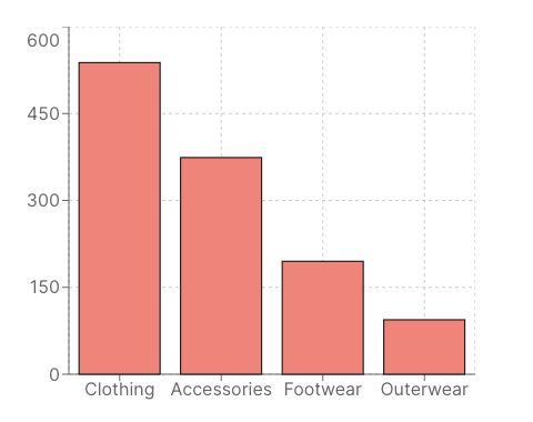 Top items among women aged 20+ bar graph