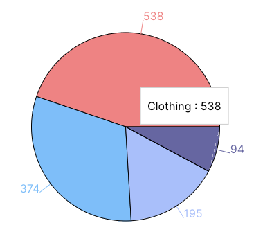 Top items among women aged 20+ pie chart